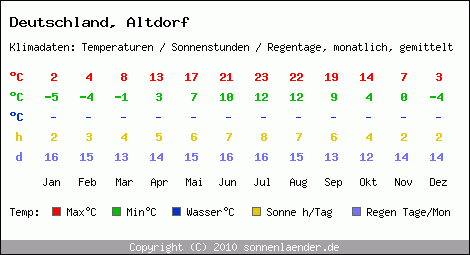 Klimatabelle: Altdorf in Deutschland