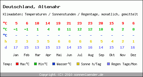 Klimatabelle: Altenahr in Deutschland