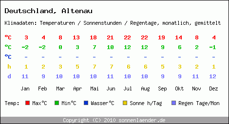 Klimatabelle: Altenau in Deutschland