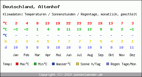 Klimatabelle: Altenhof in Deutschland