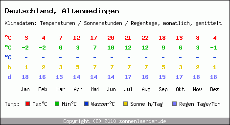 Klimatabelle: Altenmedingen in Deutschland