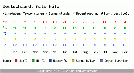 Klimatabelle: Alterkülz in Deutschland