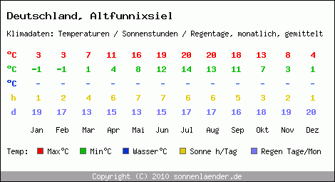 Klimatabelle: Altfunnixsiel in Deutschland