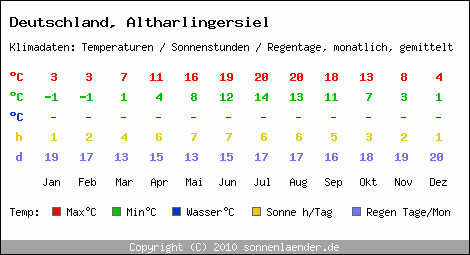 Klimatabelle: Altharlingersiel in Deutschland