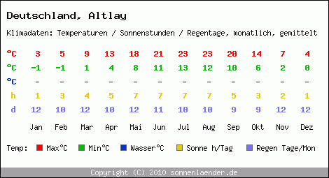 Klimatabelle: Altlay in Deutschland