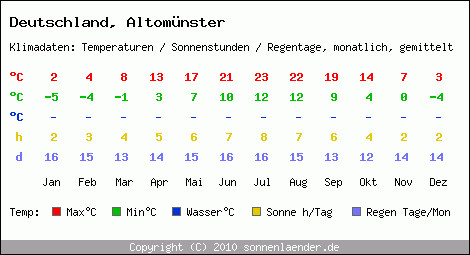 Klimatabelle: Altomünster in Deutschland