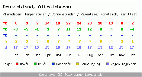 Klimatabelle: Altreichenau in Deutschland