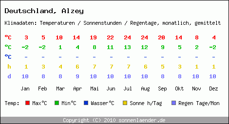 Klimatabelle: Alzey in Deutschland