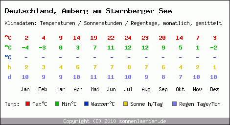 Klimatabelle: Amberg am Starnberger See in Deutschland