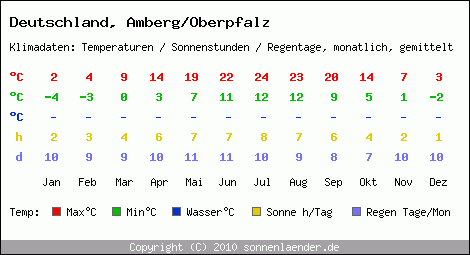 Klimatabelle: Amberg/Oberpfalz in Deutschland