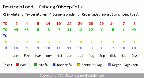 Wetter In Der Oberpfalz Amberg