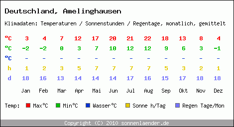 Klimatabelle: Amelinghausen in Deutschland