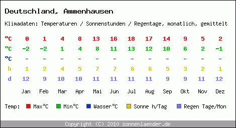 Klimatabelle: Ammenhausen in Deutschland