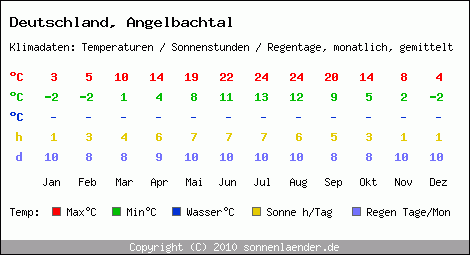 Klimatabelle: Angelbachtal in Deutschland