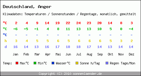 Klimatabelle: Anger in Deutschland