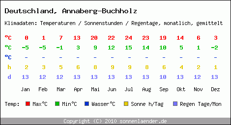 Klimatabelle: Annaberg-Buchholz in Deutschland