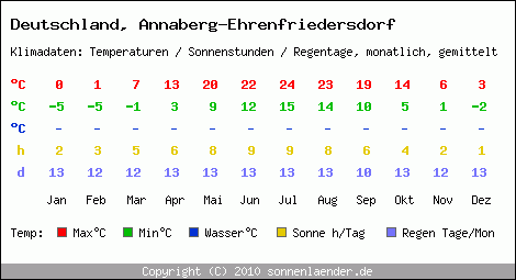Klimatabelle: Annaberg-Ehrenfriedersdorf in Deutschland