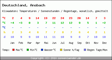 Klimatabelle: Ansbach in Deutschland