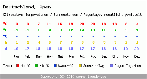 Klimatabelle: Apen in Deutschland