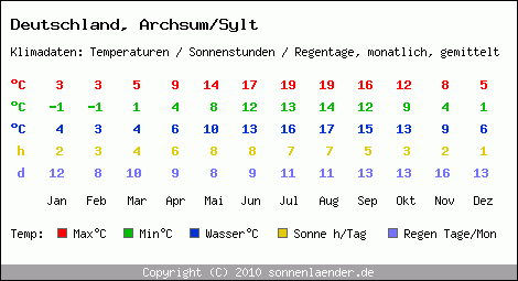 Klimatabelle: Archsum/Sylt in Deutschland