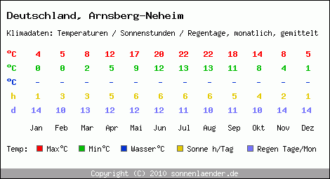 Klimatabelle: Arnsberg-Neheim in Deutschland