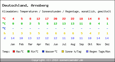 Klimatabelle: Arnsberg in Deutschland