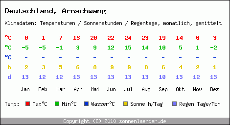 Klimatabelle: Arnschwang in Deutschland