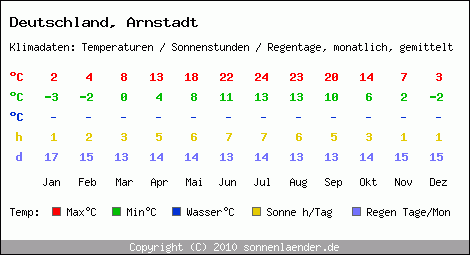 Klimatabelle: Arnstadt in Deutschland