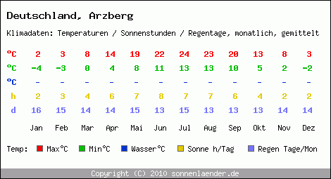 Klimatabelle: Arzberg in Deutschland