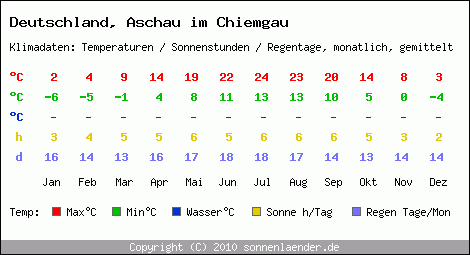 Klimatabelle: Aschau im Chiemgau in Deutschland