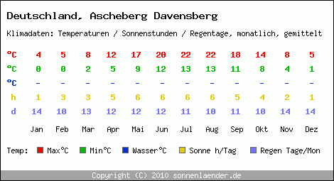 Klimatabelle: Ascheberg Davensberg in Deutschland