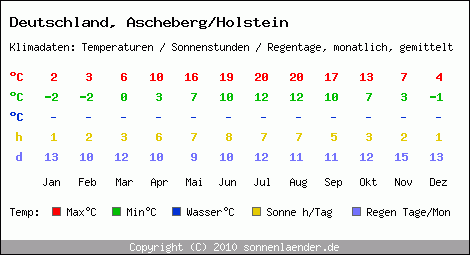 Klimatabelle: Ascheberg/Holstein in Deutschland