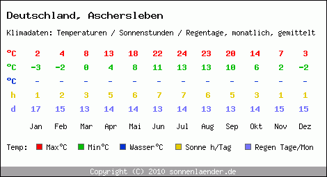 Klimatabelle: Aschersleben in Deutschland