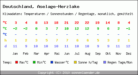 Klimatabelle: Aselage-Herzlake in Deutschland