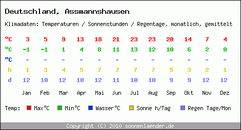 Klimatabelle: Assmannshausen in Deutschland