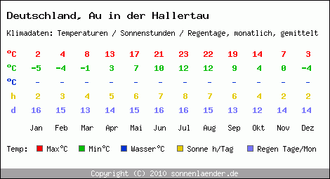 Klimatabelle: Au in der Hallertau in Deutschland