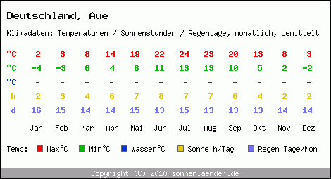 Klimatabelle: Aue in Deutschland