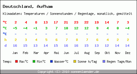 Klimatabelle: Aufham in Deutschland