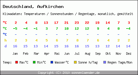 Klimatabelle: Aufkirchen in Deutschland