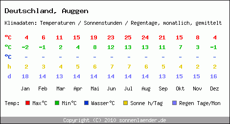 Klimatabelle: Auggen in Deutschland