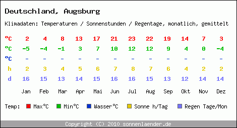 Klimatabelle: Augsburg in Deutschland