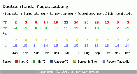 Klimatabelle: Augustusburg in Deutschland