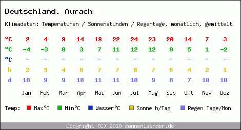 Klimatabelle: Aurach in Deutschland