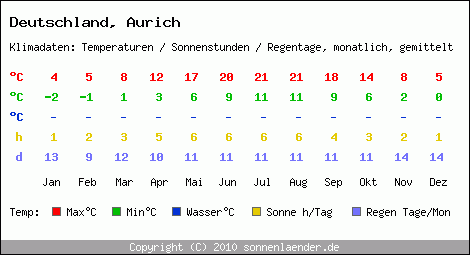 Klimatabelle: Aurich in Deutschland