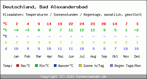 Klimatabelle: Bad Alexandersbad in Deutschland