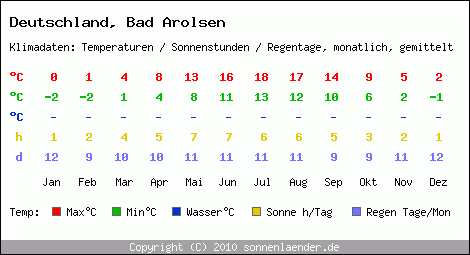 Klimatabelle: Bad Arolsen in Deutschland