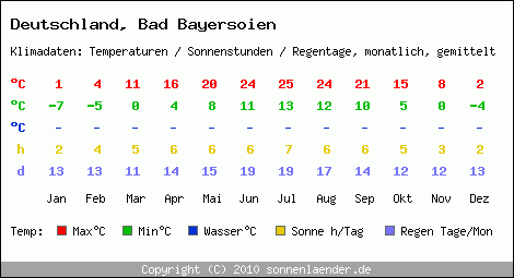 Klimatabelle: Bad Bayersoien in Deutschland