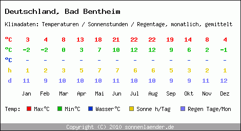 Klimatabelle: Bad Bentheim in Deutschland