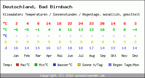 Klimatabelle: Bad Birnbach in Deutschland
