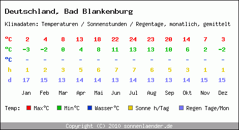 Klimatabelle: Bad Blankenburg in Deutschland